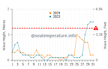 Waves height in Odiongan in May