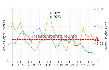 Waves height in Ofir in May