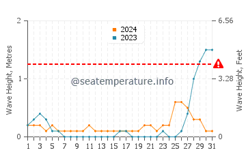 Waves height in Ogod in May