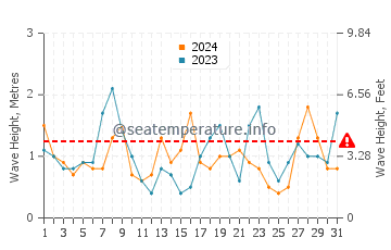 Waves height in Okinawa in May