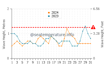 Altezza delle onde Okrika a maggio