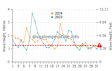 Waves height in Old Bar in May