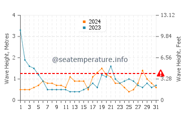 Waves height in Old Orchard Beach in May