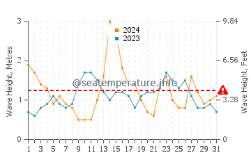 Waves height in Oleiros in May