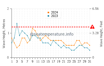 Waves height in Olhao in May