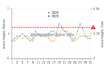 Waves height in Olon in May