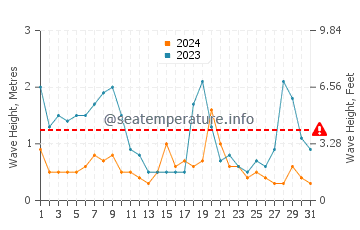 Waves height in Omokoroa in May