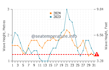 Waves height in Onari in May