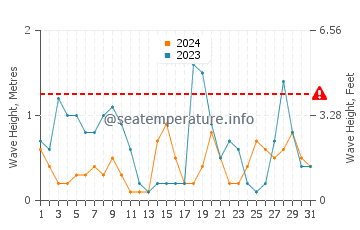 Waves height in Oneroa in May