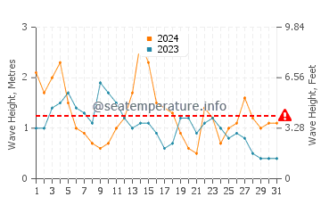 Waves height in Ons Island in May