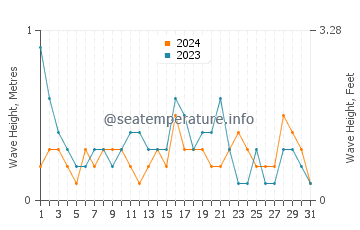 Waves height in Onset in May