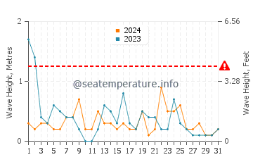 Waves height in Ontonagon in May