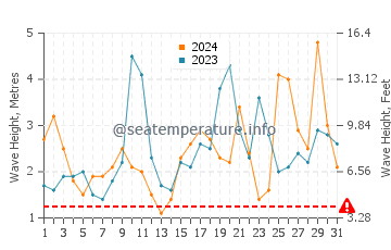 Waves height in Opunake in May