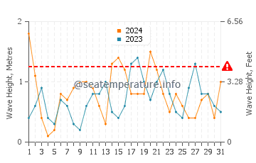 Altezza delle onde Orano a maggio