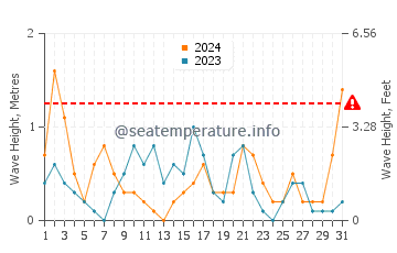 Waves height in Orbetello in May