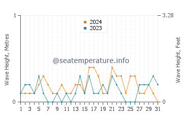 Waves height in Orcas Island in May