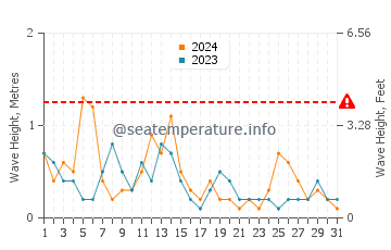 Waves height in Ordu in May