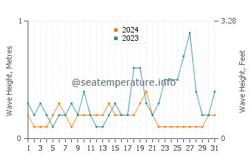 Waves height in Oriental in May