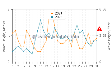 Waves height in Orinon in May