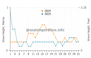 Waves height in Osprey in May