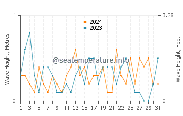 Waves height in Ossineke in May