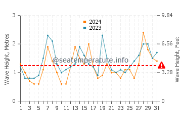 Waves height in Oyama in May