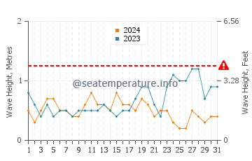 Waves height in Oyster in May
