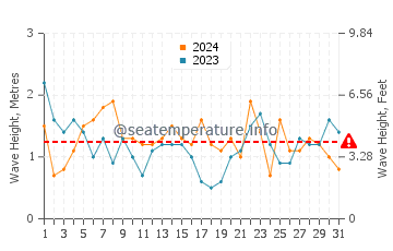 Waves height in Oysterville in May