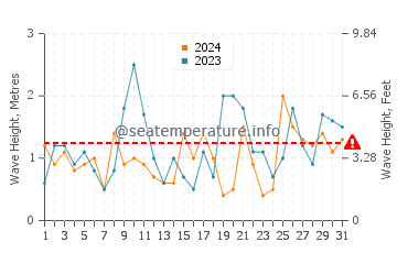 Waves height in Paekakariki in May