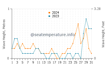 Waves height in Pagbilao in May