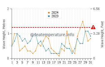 Waves height in Pagham in May