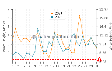 Waves height in Pahia in May