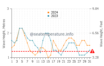 Waves height in Paia in May