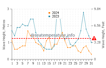 Waves height in Paihia in May