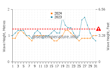 Waves height in Paita in May