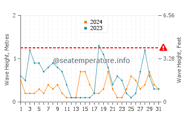 Waves height in Pakuranga in May