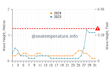 Waves height in Palanit in May