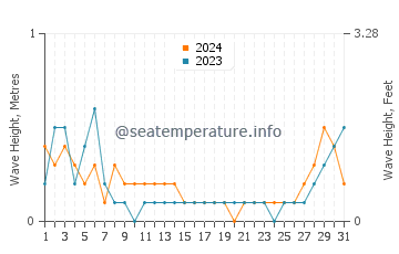 Waves height in Palawan in May