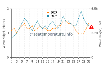 Waves height in Palm Beach Estates in May