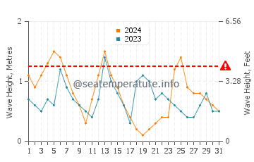 Waves height in Palmachim in May