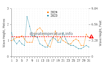 Waves height in Pambula in May