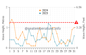 Altezza delle onde Pampelonne a maggio