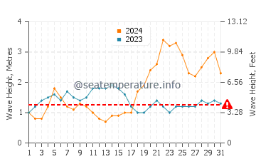 Altezza delle onde Panadura a maggio