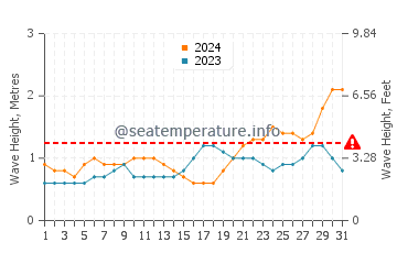 Waves height in Panaji in May