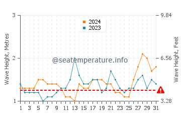 Waves height in Pananjung in May