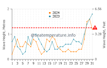 Waves height in Pangapisan in May
