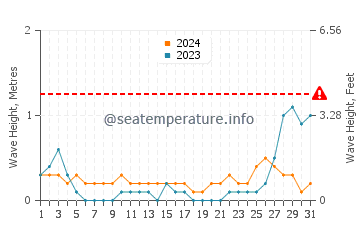 Waves height in Panguiranan in May