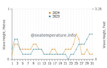 Waves height in Panikihan in May