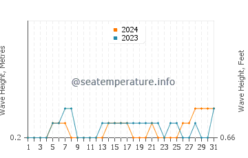 Waves height in Panjang in May