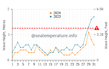 Waves height in Panlaitan in May
